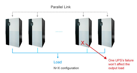 N+X redundancy or hot-standby configuration increases system reliability